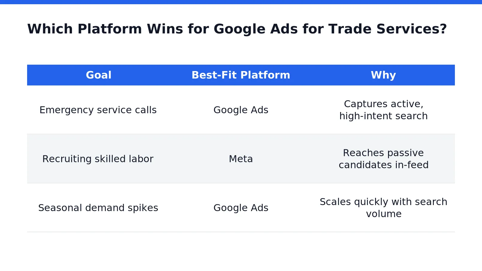 Split-screen comparison of Google search ads and Meta recruiting ads for trade businesses